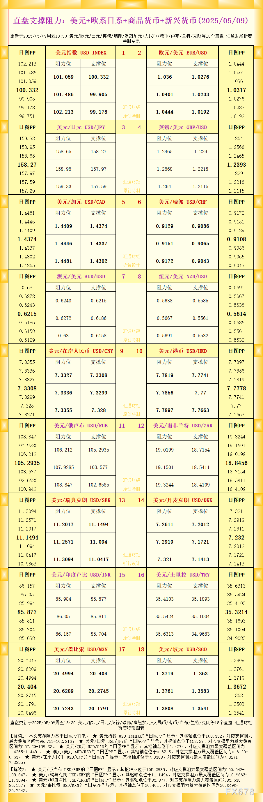 【GMI官网】一张图看18个直盘外汇支撑阻力:美元+欧系日系+商品货币+新兴货币