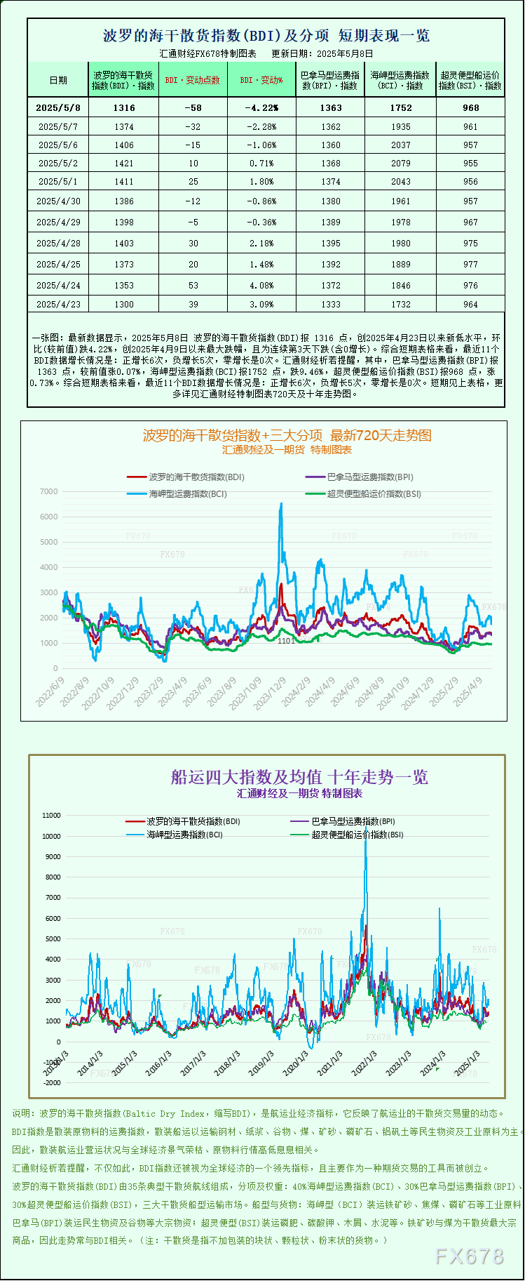 【GMI官网】一张图:波罗的海航运指数因好望角型船市场下滑跌至两周低点