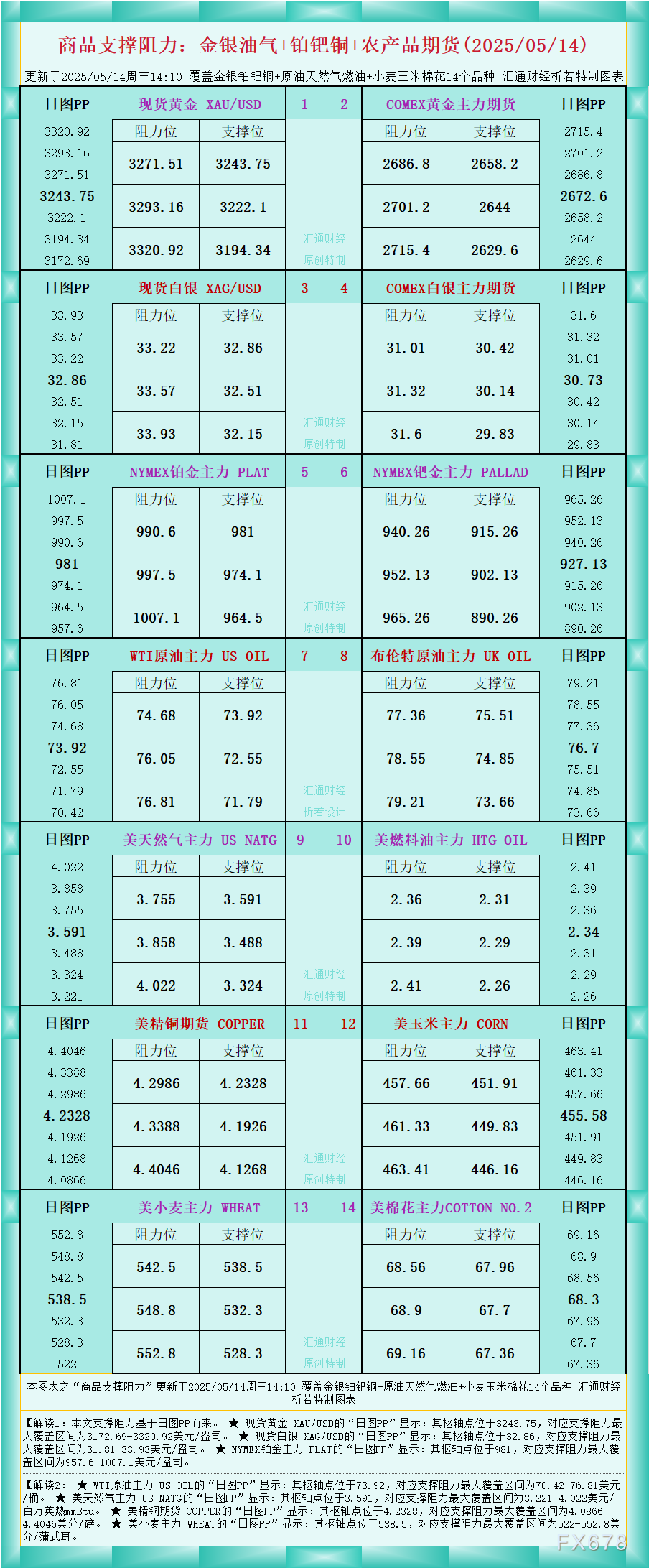 【GMI官网】一张图看商品支撑阻力:金银油气+铂钯铜农产品期货(2025年5月1