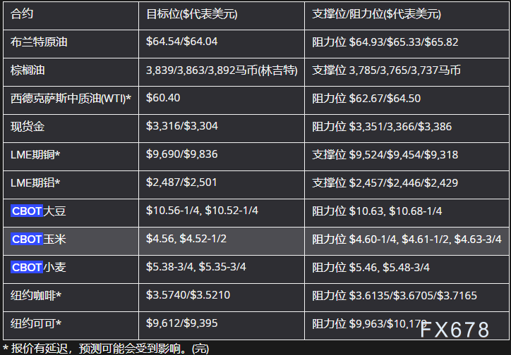 【GMI官网】5月27日亚市更新支撑阻力:18品种支撑阻力(金银铂钯原油天然气铜