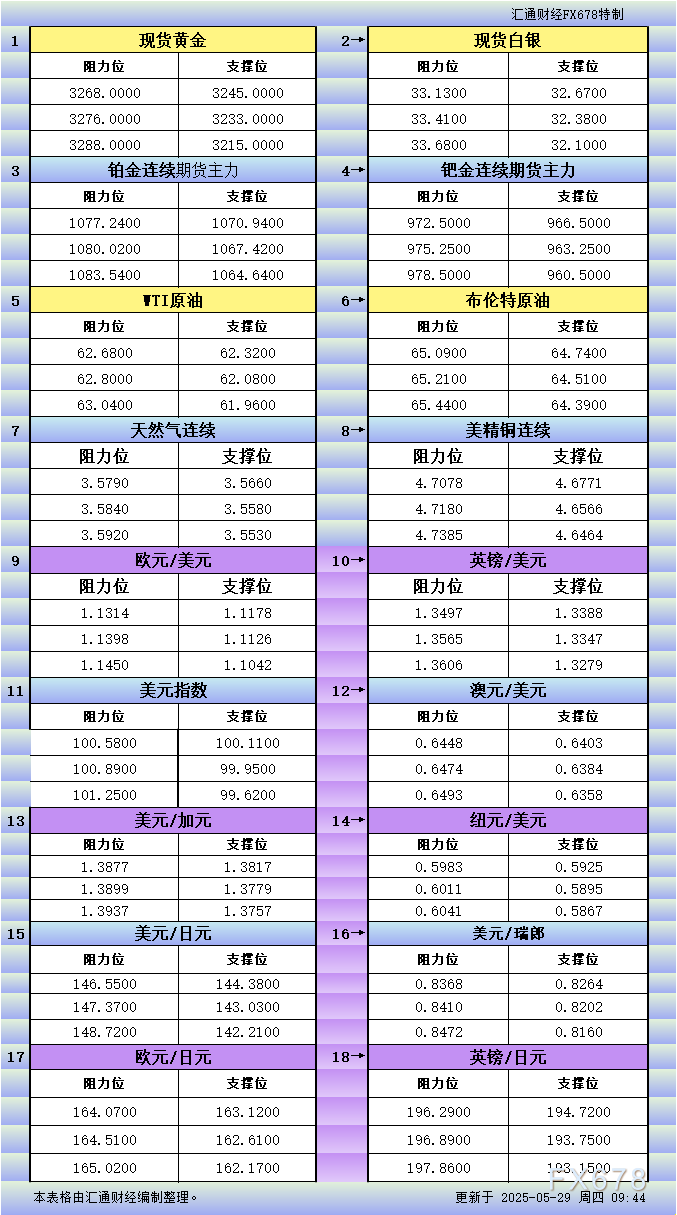 【GMI官网】5月29日亚市更新支撑阻力:18品种支撑阻力(金银铂钯原油天然气铜