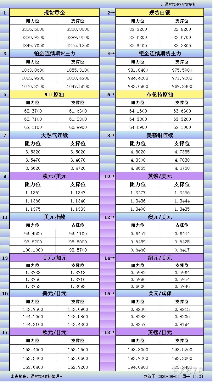 【GMI官网】6月2日亚市更新支撑阻力:18品种支撑阻力(金银铂钯原油天然气铜及