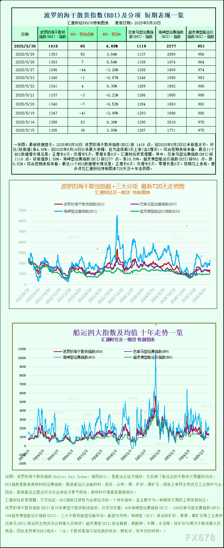 【GMI官网】一张图:波罗的海指数因海岬型船运价上涨而周度上涨