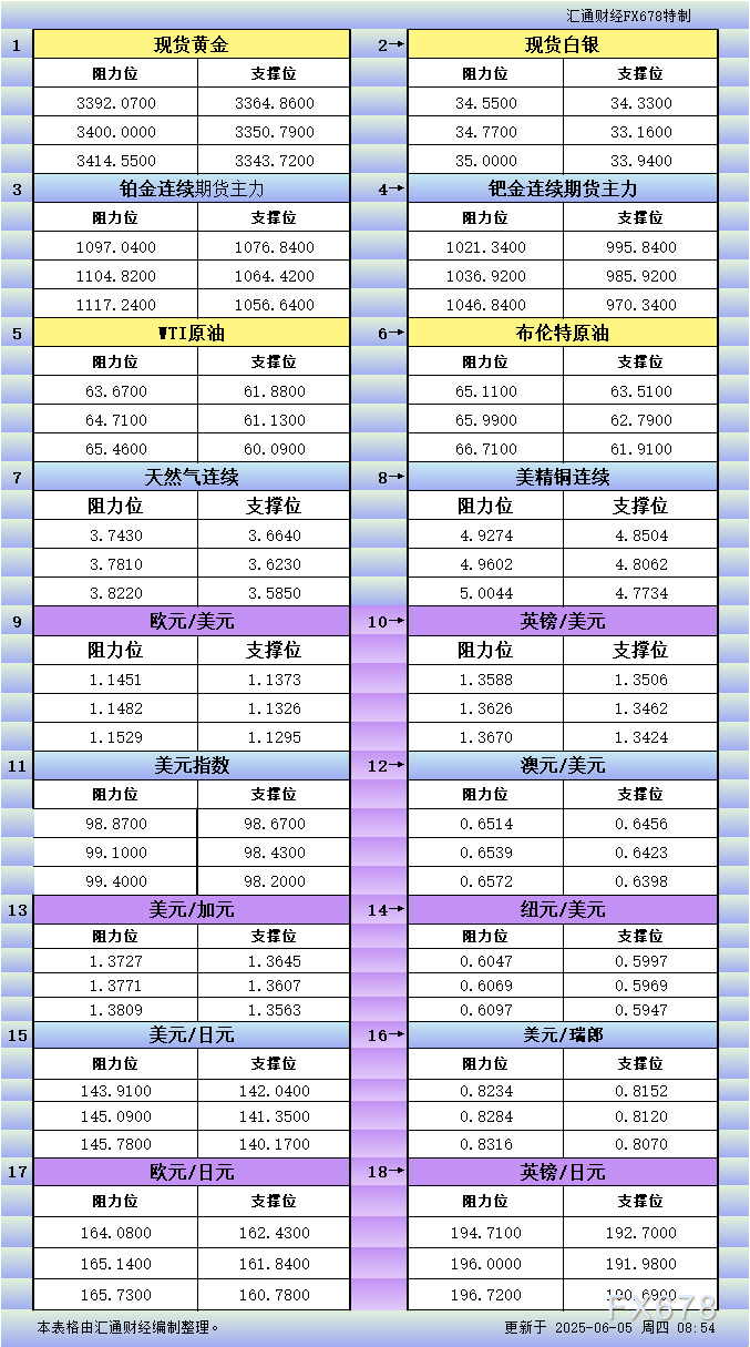 【GMI官网】6月5日亚市更新支撑阻力:18品种支撑阻力(金银铂钯原油天然气铜及